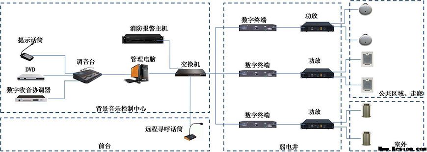 背景音乐系统